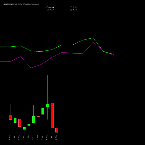 MANKIND 2680 CE (CALL) 26 May 2026 options price chart analysis Mankind Pharma Limited 