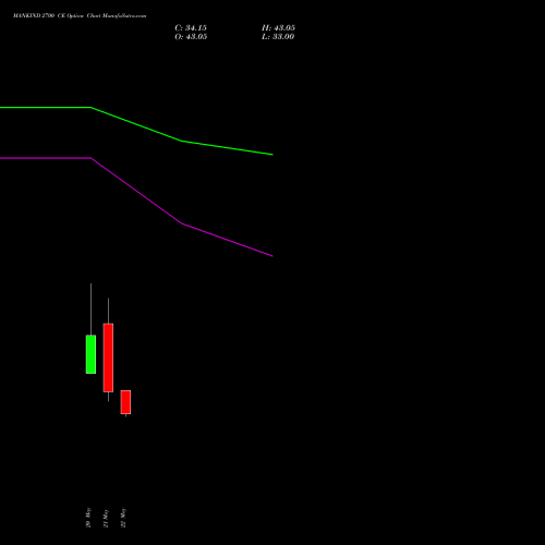 MANKIND 2700 CE (CALL) 30 June 2026 options price chart analysis Mankind Pharma Limited 
