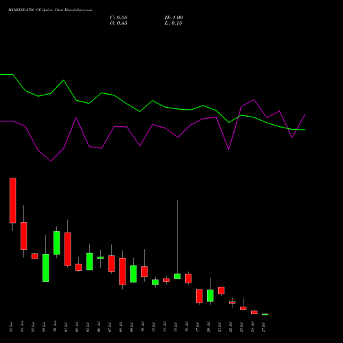 MANKIND 2700 CE (CALL) 28 July 2026 options price chart analysis Mankind Pharma Limited 