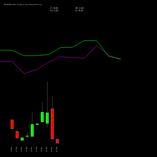 MANKIND 2760 CE (CALL) 26 May 2026 options price chart analysis Mankind Pharma Limited 