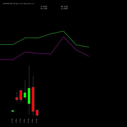MANKIND 2800 CE (CALL) 26 May 2026 options price chart analysis Mankind Pharma Limited 