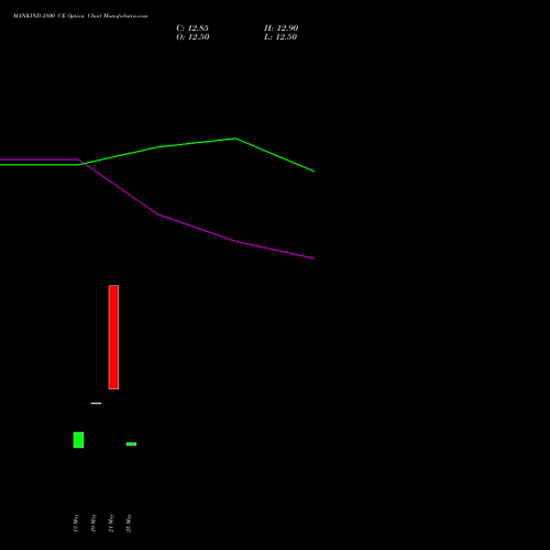 MANKIND 2800 CE (CALL) 30 June 2026 options price chart analysis Mankind Pharma Limited 