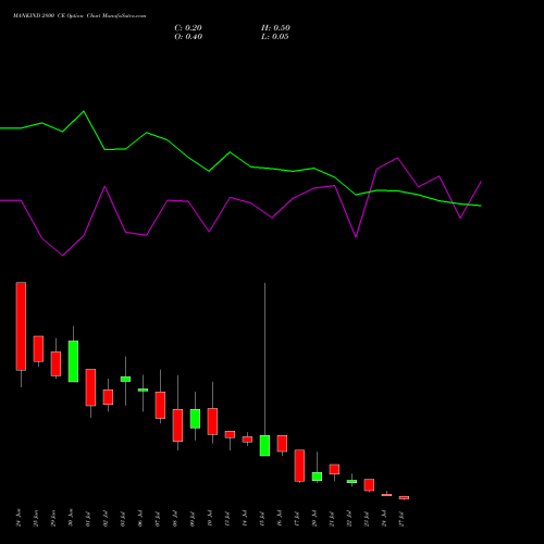 MANKIND 2800 CE (CALL) 28 July 2026 options price chart analysis Mankind Pharma Limited 