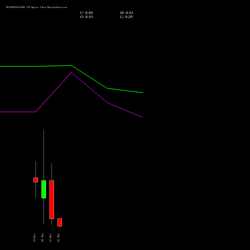 MANKIND 2840 CE (CALL) 26 May 2026 options price chart analysis Mankind Pharma Limited 