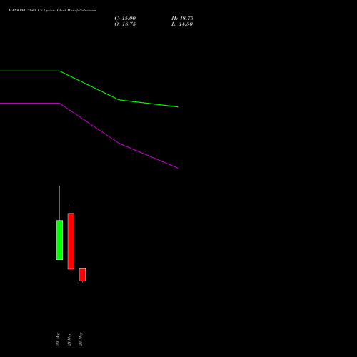 MANKIND 2840 CE (CALL) 30 June 2026 options price chart analysis Mankind Pharma Limited 