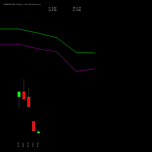 MANKIND 2840 CE (CALL) 25 August 2026 options price chart analysis Mankind Pharma Limited 