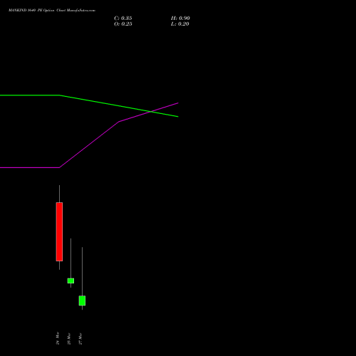 MANKIND 1640 PE (PUT) 30 March 2026 options price chart analysis Mankind Pharma Limited 