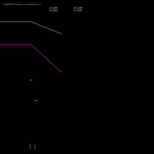 MANKIND 1720 PE (PUT) 30 March 2026 options price chart analysis Mankind Pharma Limited 
