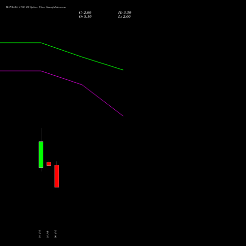 MANKIND 1760 PE (PUT) 24 February 2026 options price chart analysis Mankind Pharma Limited 