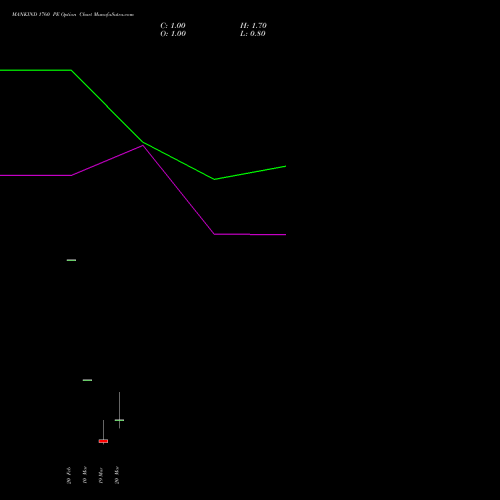 MANKIND 1760 PE (PUT) 30 March 2026 options price chart analysis Mankind Pharma Limited 