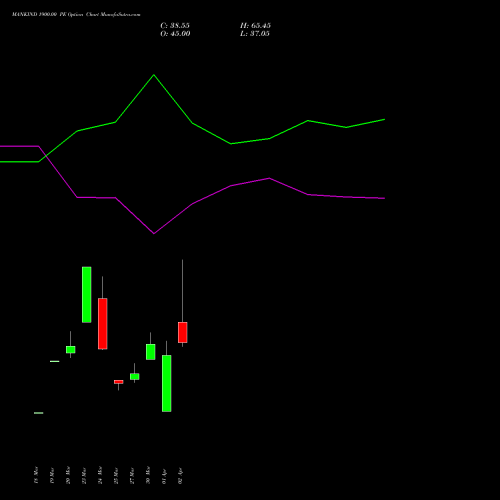 MANKIND 1900.00 PE (PUT) 28 April 2026 options price chart analysis Mankind Pharma Limited 