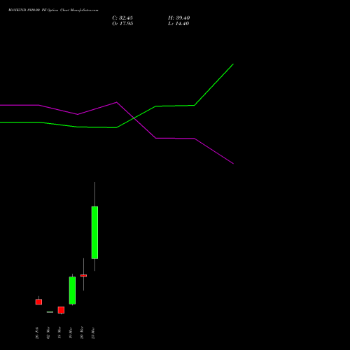 MANKIND 1920.00 PE (PUT) 30 March 2026 options price chart analysis Mankind Pharma Limited 