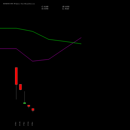 Live MANKIND 1950 PE (PUT) 30 December 2025 options price chart analysis Mankind Pharma Limited 