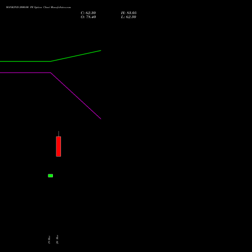 MANKIND 2000.00 PE (PUT) 28 April 2026 options price chart analysis Mankind Pharma Limited 