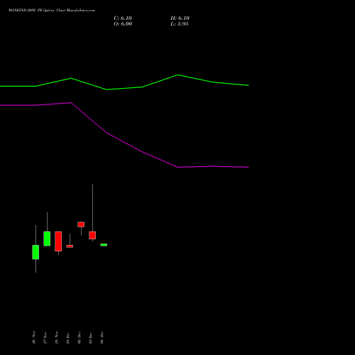 Live MANKIND 2050 PE (PUT) 30 December 2025 options price chart analysis Mankind Pharma Limited 