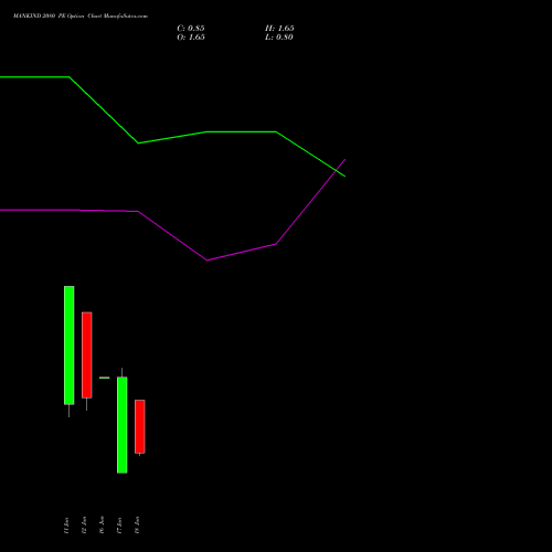 MANKIND 2080 PE (PUT) 30 June 2026 options price chart analysis Mankind Pharma Limited 