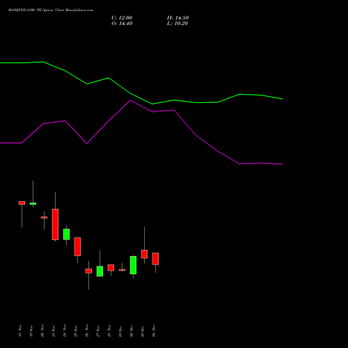 Live MANKIND 2100 PE (PUT) 30 December 2025 options price chart analysis Mankind Pharma Limited 