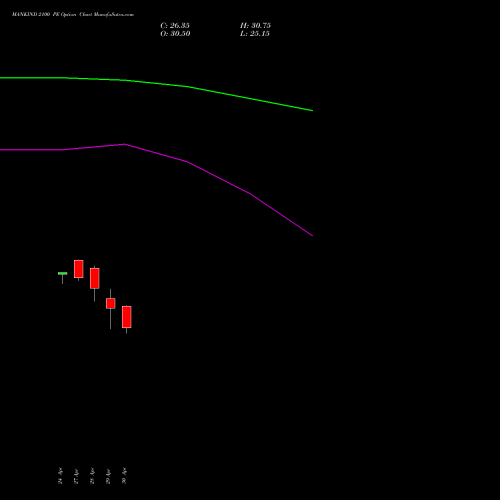 MANKIND 2100 PE (PUT) 26 May 2026 options price chart analysis Mankind Pharma Limited 