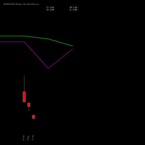 MANKIND 2100 PE (PUT) 25 August 2026 options price chart analysis Mankind Pharma Limited 