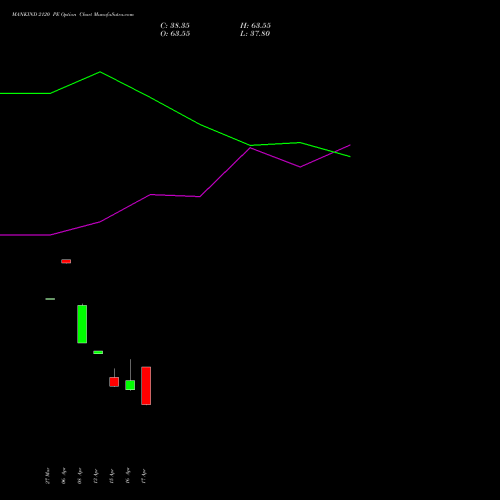 MANKIND 2120 PE (PUT) 28 April 2026 options price chart analysis Mankind Pharma Limited 