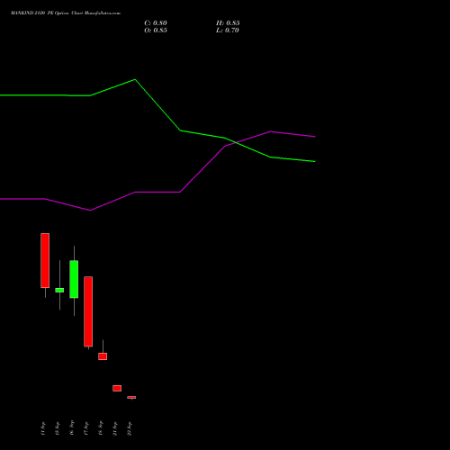 MANKIND 2120 PE (PUT) 29 September 2026 options price chart analysis Mankind Pharma Limited 