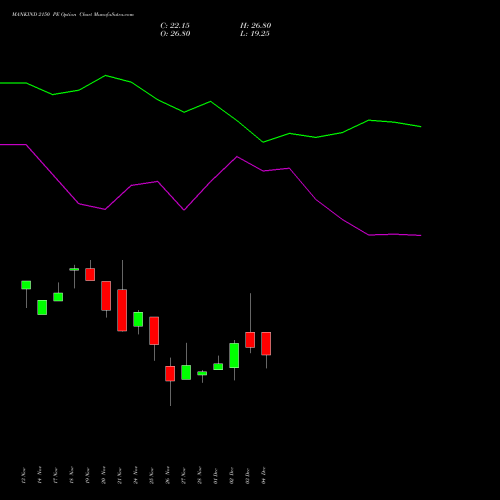 Live MANKIND 2150 PE (PUT) 30 December 2025 options price chart analysis Mankind Pharma Limited 