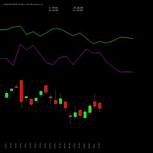 Live MANKIND 2200.00 PE (PUT) 30 December 2025 options price chart analysis Mankind Pharma Limited 