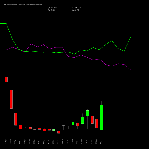 MANKIND 2200.00 PE (PUT) 27 October 2026 options price chart analysis Mankind Pharma Limited 