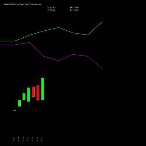 MANKIND 2200.00 PE (PUT) 23 November 2026 options price chart analysis Mankind Pharma Limited 