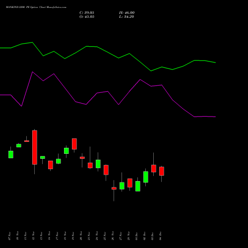 Live MANKIND 2200 PE (PUT) 30 December 2025 options price chart analysis Mankind Pharma Limited 