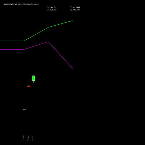 MANKIND 2200 PE (PUT) 24 February 2026 options price chart analysis Mankind Pharma Limited 