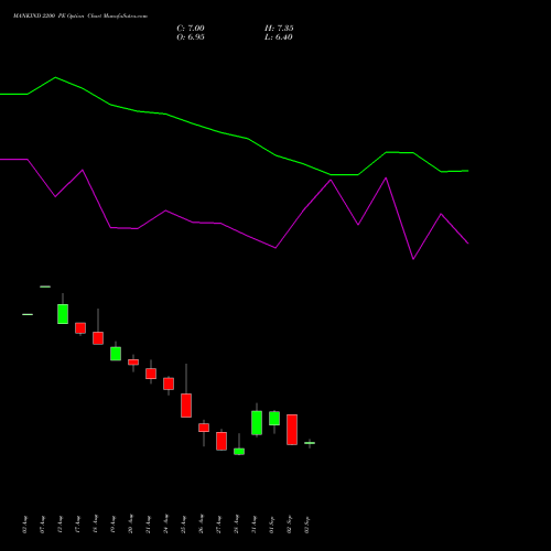 MANKIND 2200 PE (PUT) 29 September 2026 options price chart analysis Mankind Pharma Limited 