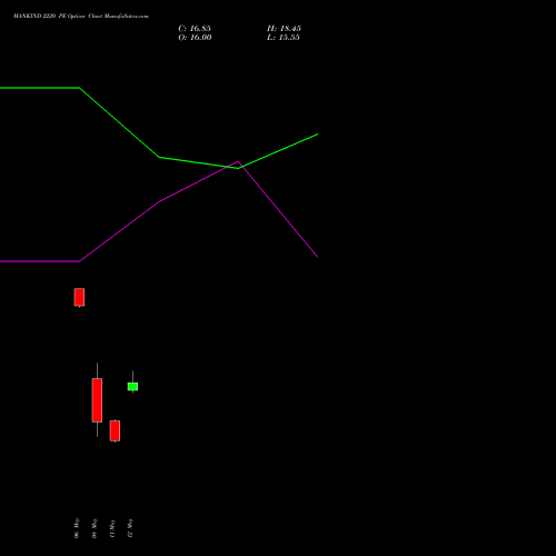 MANKIND 2220 PE (PUT) 26 May 2026 options price chart analysis Mankind Pharma Limited 
