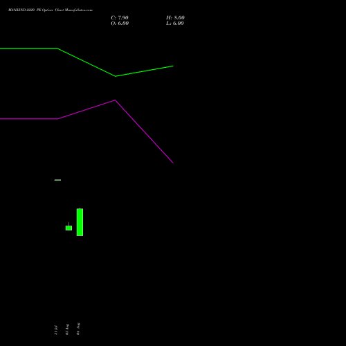 MANKIND 2220 PE (PUT) 25 August 2026 options price chart analysis Mankind Pharma Limited 