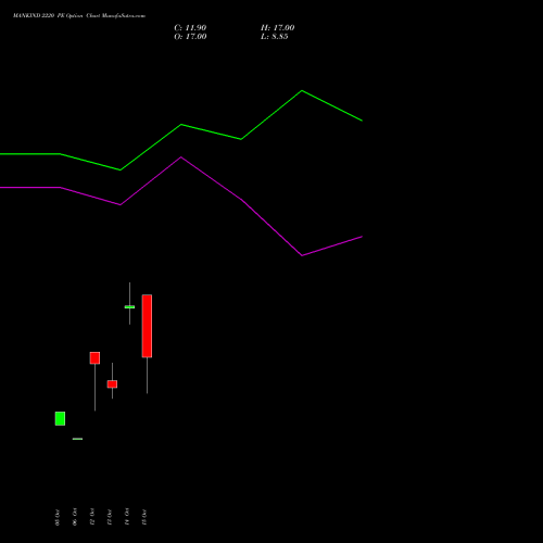 MANKIND 2220 PE (PUT) 27 October 2026 options price chart analysis Mankind Pharma Limited 