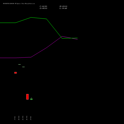MANKIND 2240.00 PE (PUT) 30 March 2026 options price chart analysis Mankind Pharma Limited 