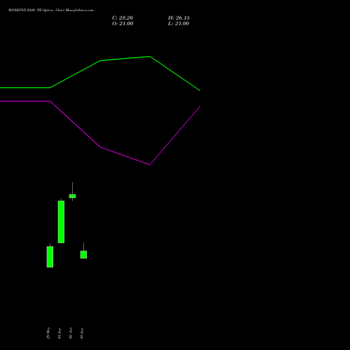 MANKIND 2240 PE (PUT) 30 June 2026 options price chart analysis Mankind Pharma Limited 