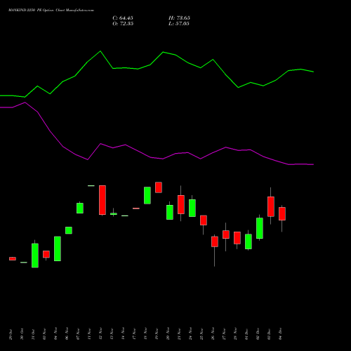 Live MANKIND 2250 PE (PUT) 30 December 2025 options price chart analysis Mankind Pharma Limited 