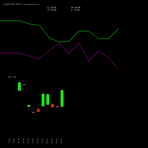 MANKIND 2260 PE (PUT) 29 September 2026 options price chart analysis Mankind Pharma Limited 
