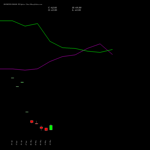 MANKIND 2360.00 PE (PUT) 26 May 2026 options price chart analysis Mankind Pharma Limited 