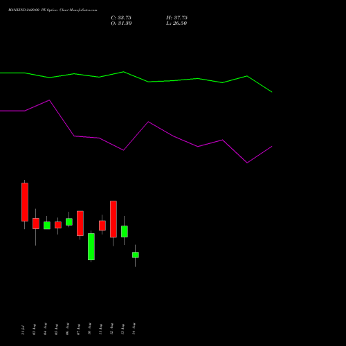 MANKIND 2420.00 PE (PUT) 25 August 2026 options price chart analysis Mankind Pharma Limited 
