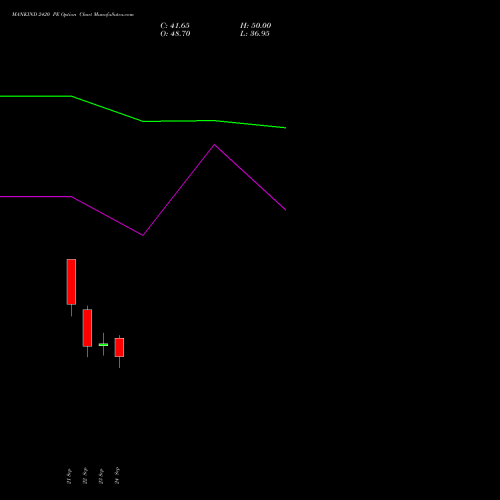 MANKIND 2420 PE (PUT) 27 October 2026 options price chart analysis Mankind Pharma Limited 
