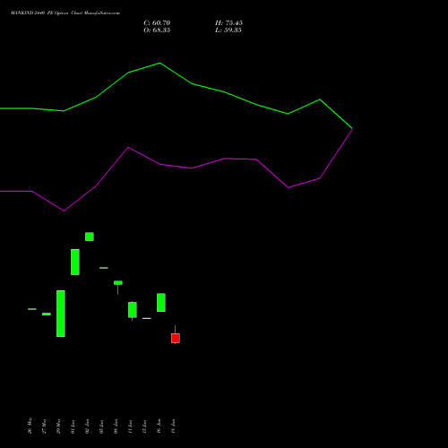 MANKIND 2440 PE (PUT) 30 June 2026 options price chart analysis Mankind Pharma Limited 