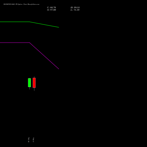MANKIND 2460 PE (PUT) 26 May 2026 options price chart analysis Mankind Pharma Limited 