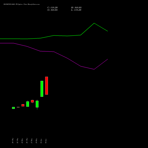 MANKIND 2460 PE (PUT) 30 June 2026 options price chart analysis Mankind Pharma Limited 