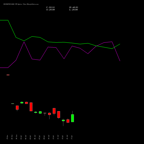 MANKIND 2460 PE (PUT) 28 July 2026 options price chart analysis Mankind Pharma Limited 