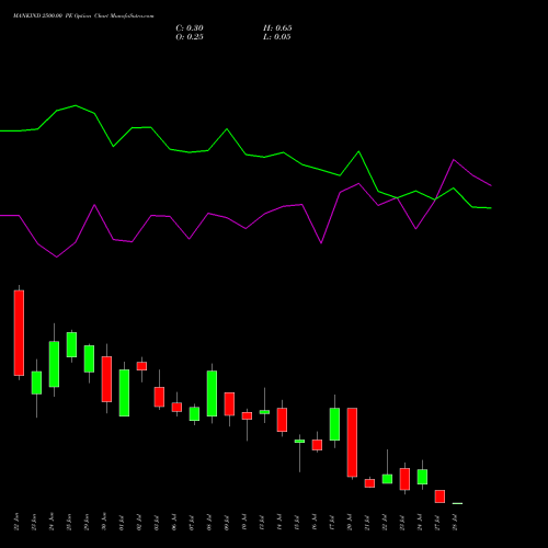 MANKIND 2500.00 PE (PUT) 28 July 2026 options price chart analysis Mankind Pharma Limited 