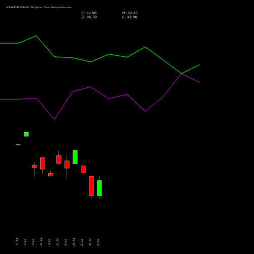 MANKIND 2500.00 PE (PUT) 25 August 2026 options price chart analysis Mankind Pharma Limited 