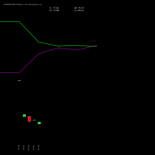 MANKIND 2500 PE (PUT) 27 October 2026 options price chart analysis Mankind Pharma Limited 