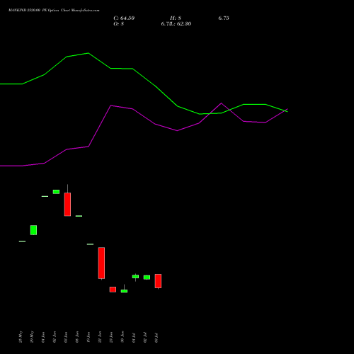 MANKIND 2520.00 PE (PUT) 28 July 2026 options price chart analysis Mankind Pharma Limited 